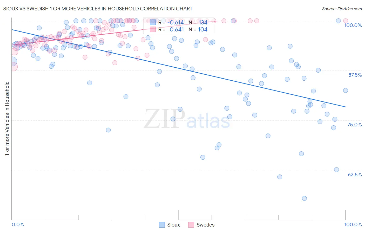 Sioux vs Swedish 1 or more Vehicles in Household