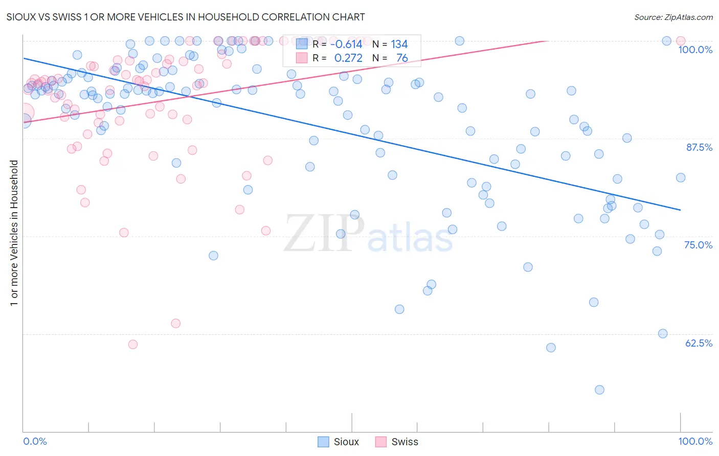 Sioux vs Swiss 1 or more Vehicles in Household