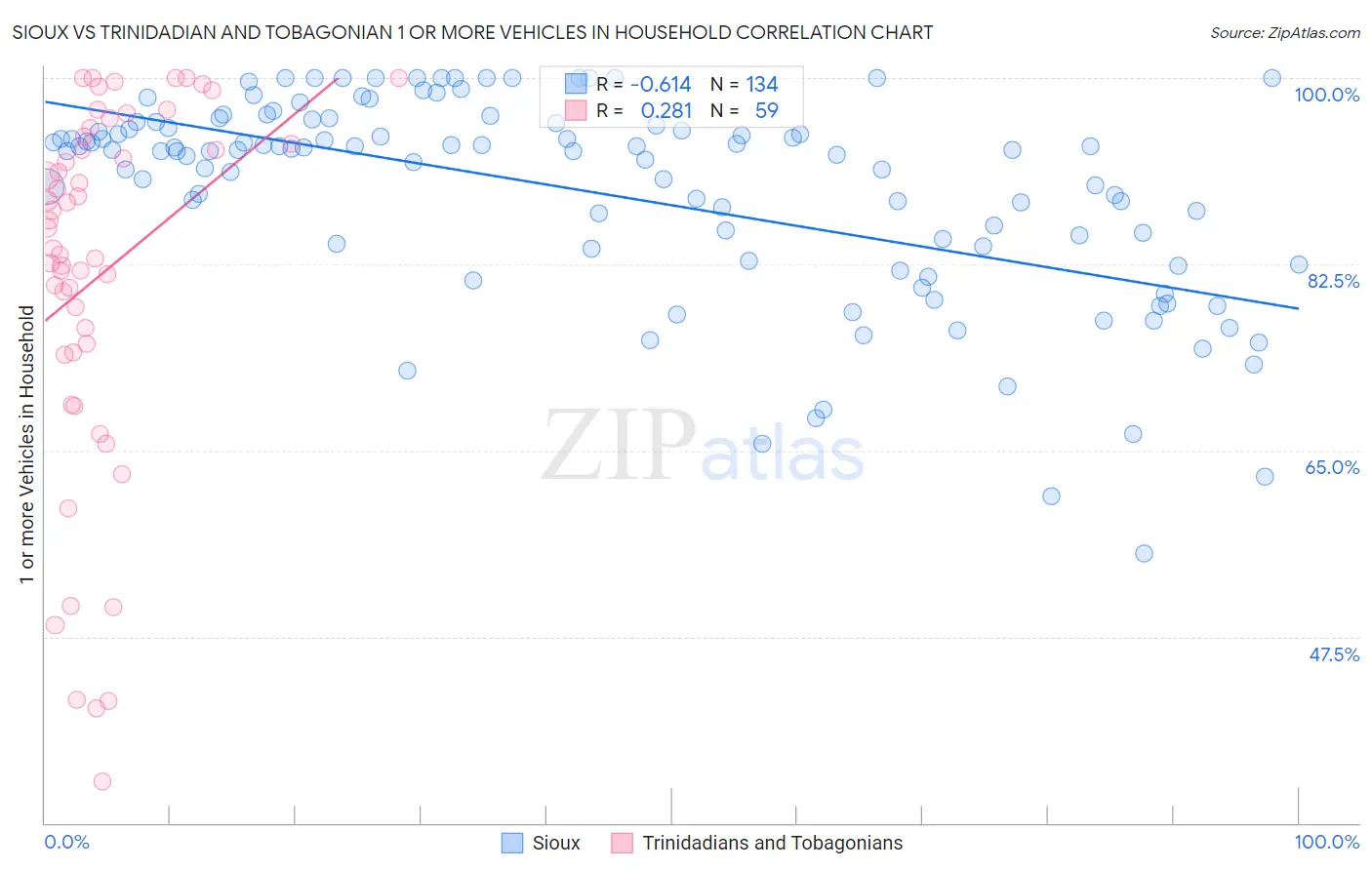 Sioux vs Trinidadian and Tobagonian 1 or more Vehicles in Household