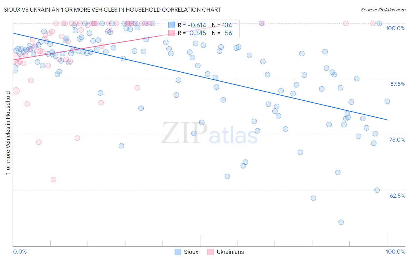 Sioux vs Ukrainian 1 or more Vehicles in Household