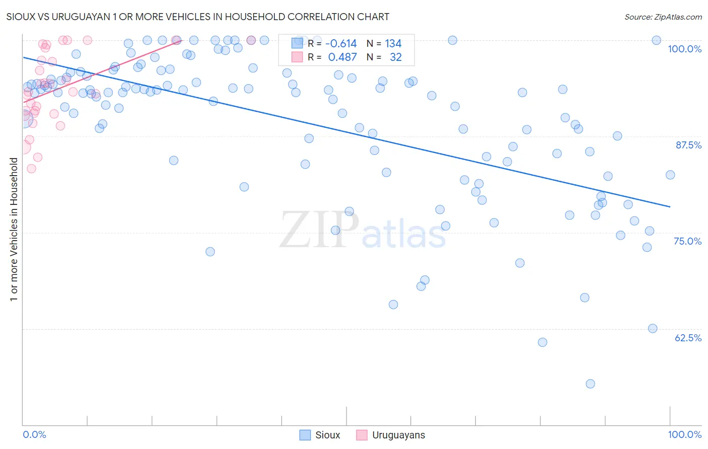 Sioux vs Uruguayan 1 or more Vehicles in Household