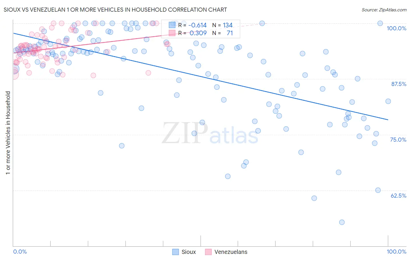 Sioux vs Venezuelan 1 or more Vehicles in Household