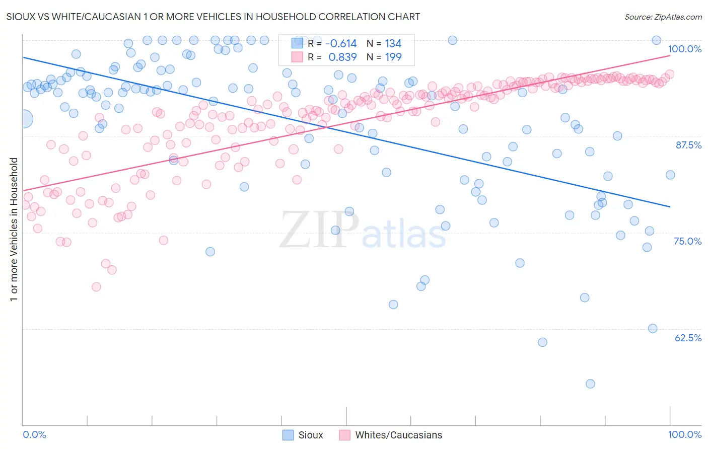 Sioux vs White/Caucasian 1 or more Vehicles in Household