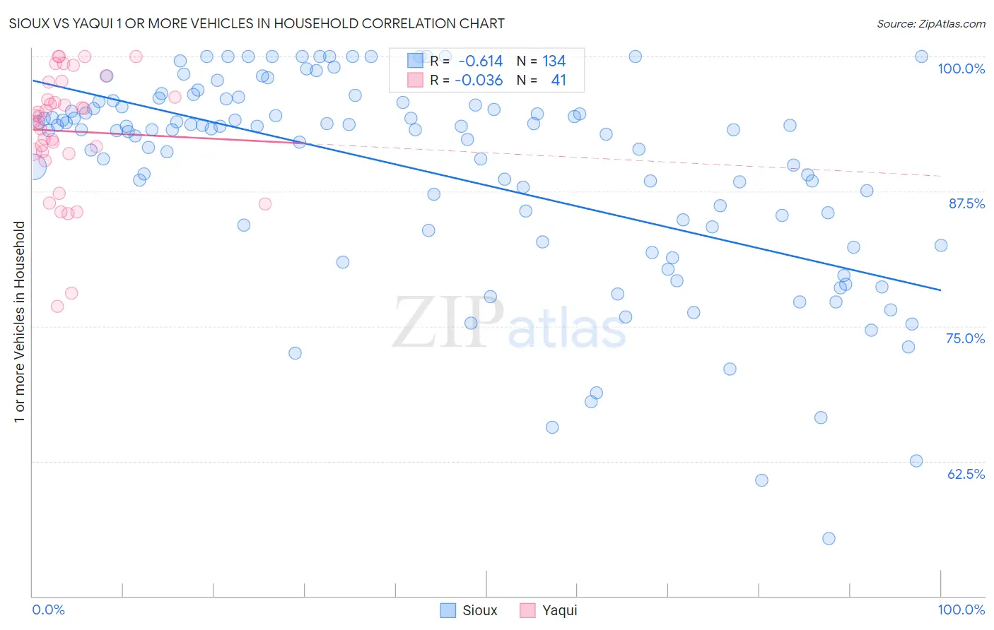 Sioux vs Yaqui 1 or more Vehicles in Household