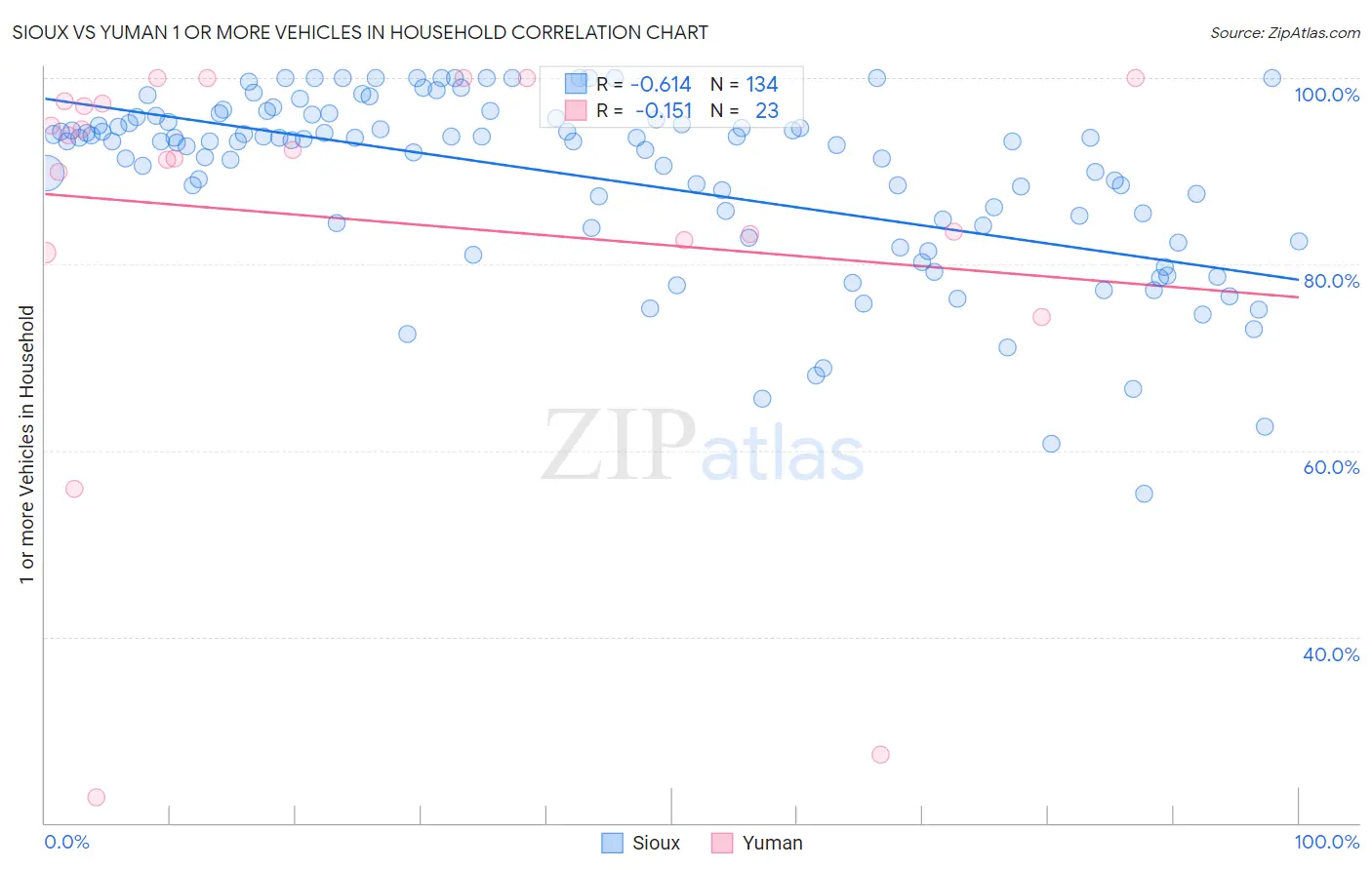 Sioux vs Yuman 1 or more Vehicles in Household