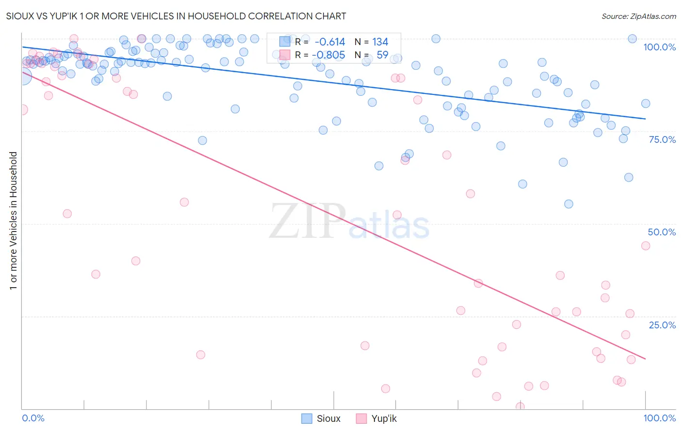 Sioux vs Yup'ik 1 or more Vehicles in Household