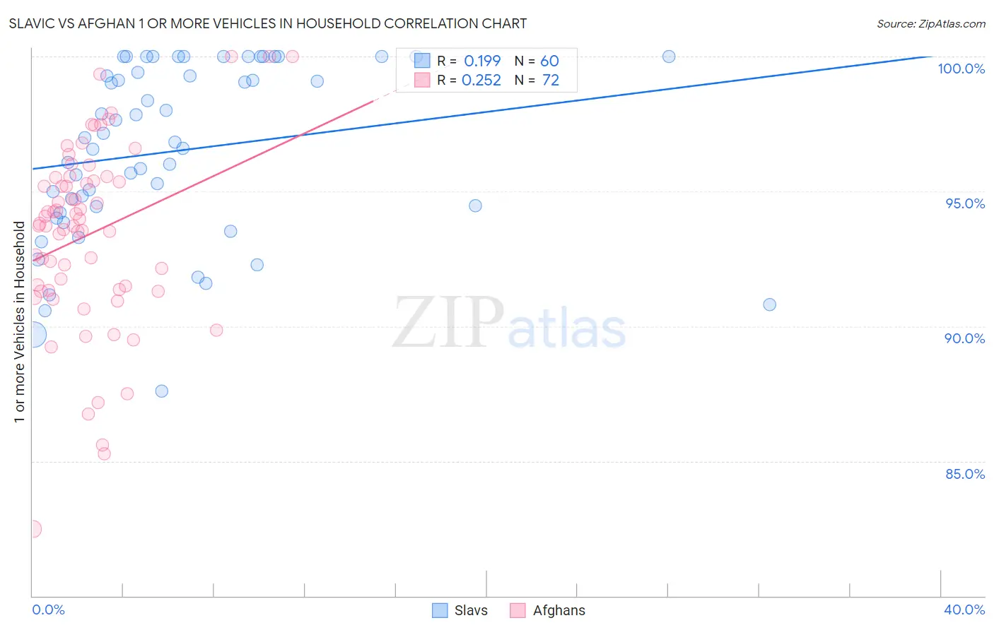 Slavic vs Afghan 1 or more Vehicles in Household