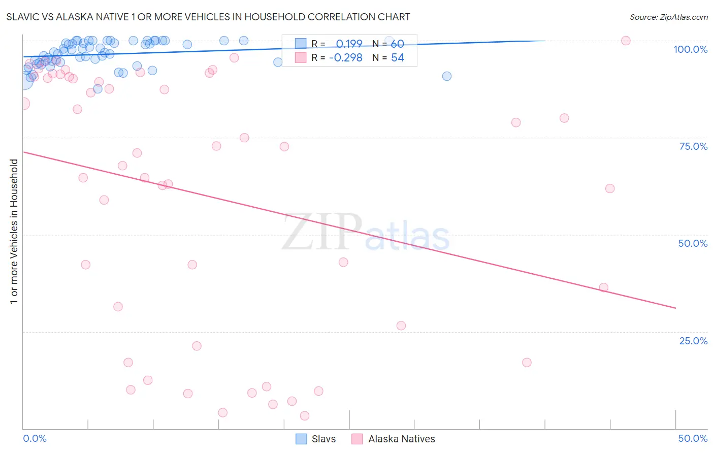 Slavic vs Alaska Native 1 or more Vehicles in Household