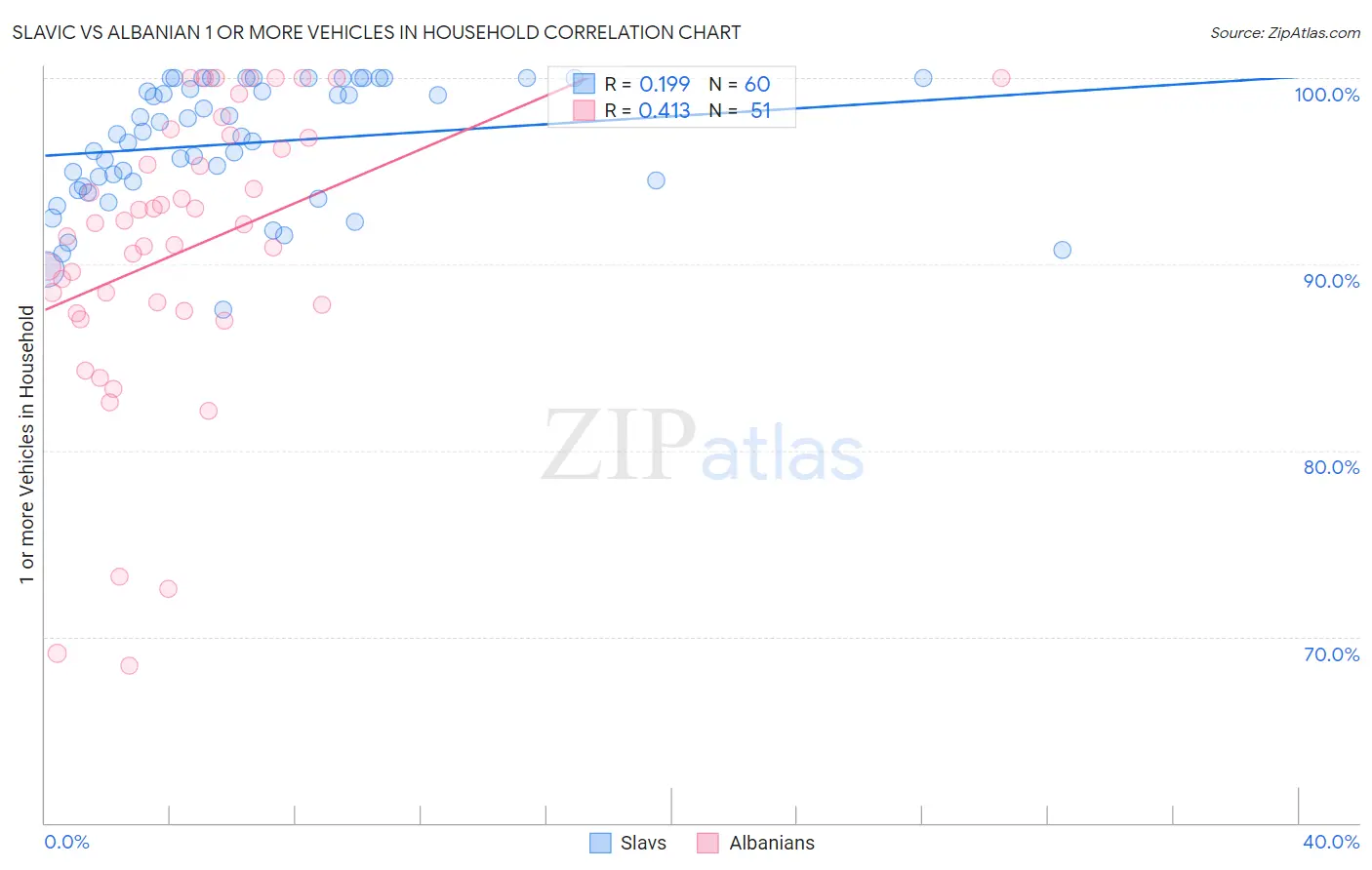 Slavic vs Albanian 1 or more Vehicles in Household