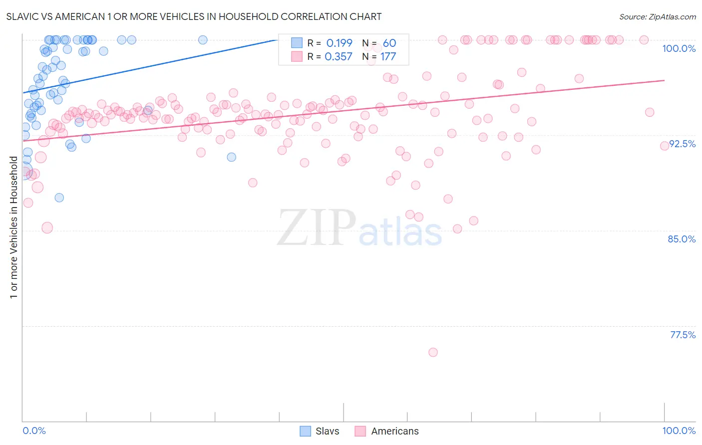 Slavic vs American 1 or more Vehicles in Household