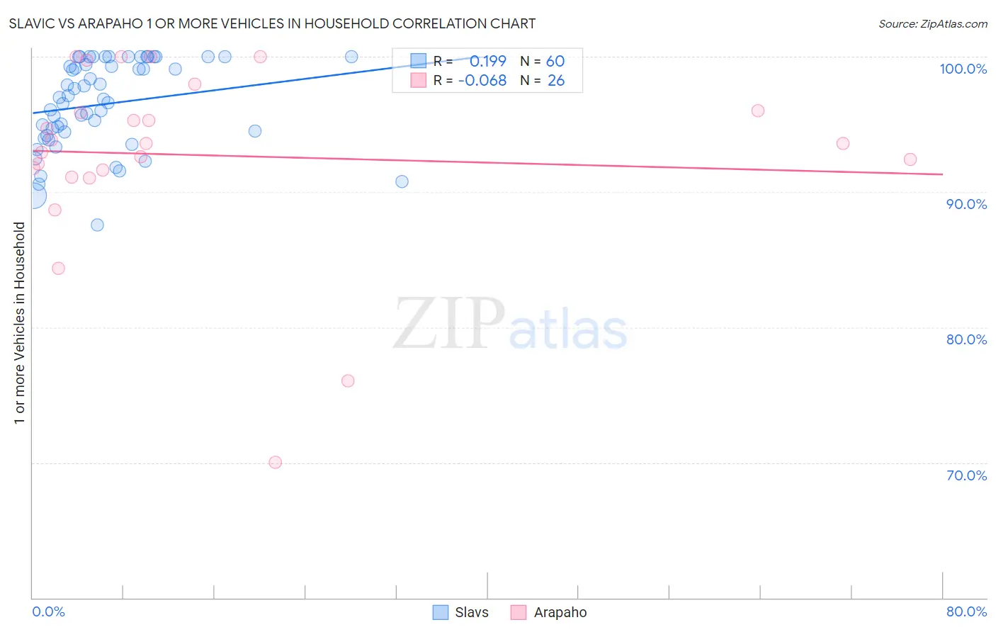 Slavic vs Arapaho 1 or more Vehicles in Household