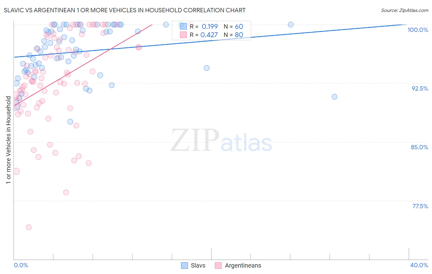 Slavic vs Argentinean 1 or more Vehicles in Household