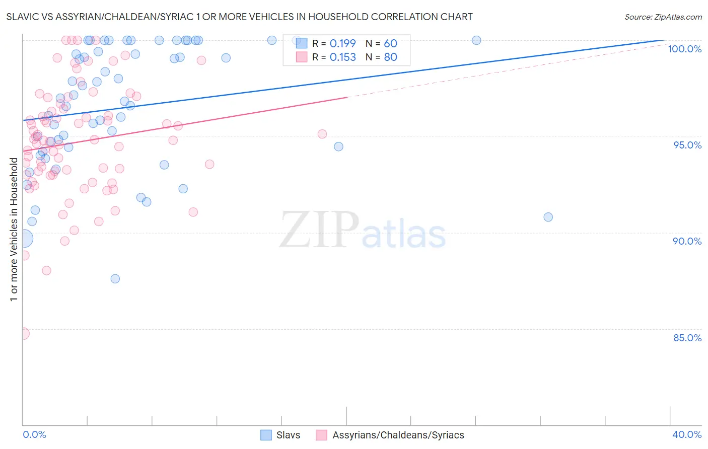 Slavic vs Assyrian/Chaldean/Syriac 1 or more Vehicles in Household