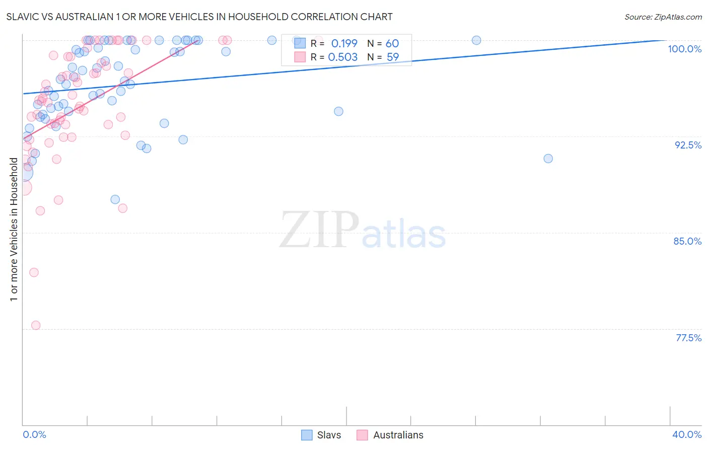 Slavic vs Australian 1 or more Vehicles in Household