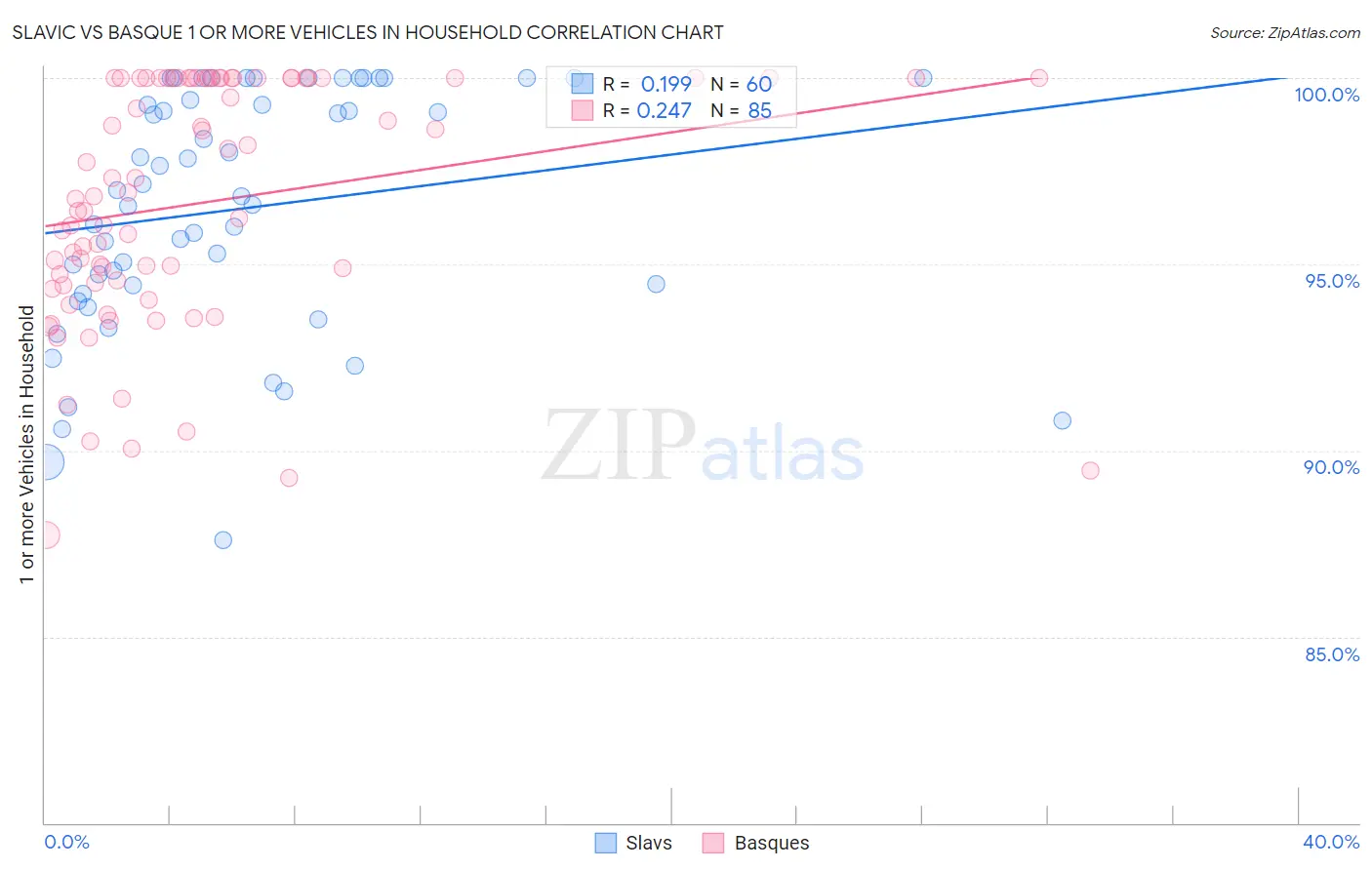Slavic vs Basque 1 or more Vehicles in Household