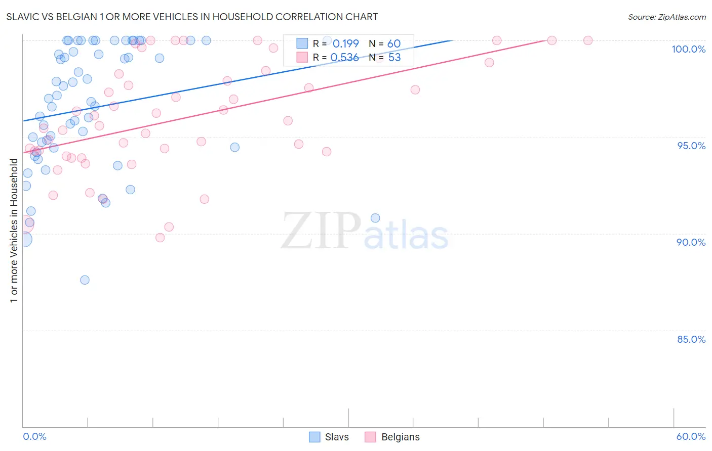 Slavic vs Belgian 1 or more Vehicles in Household