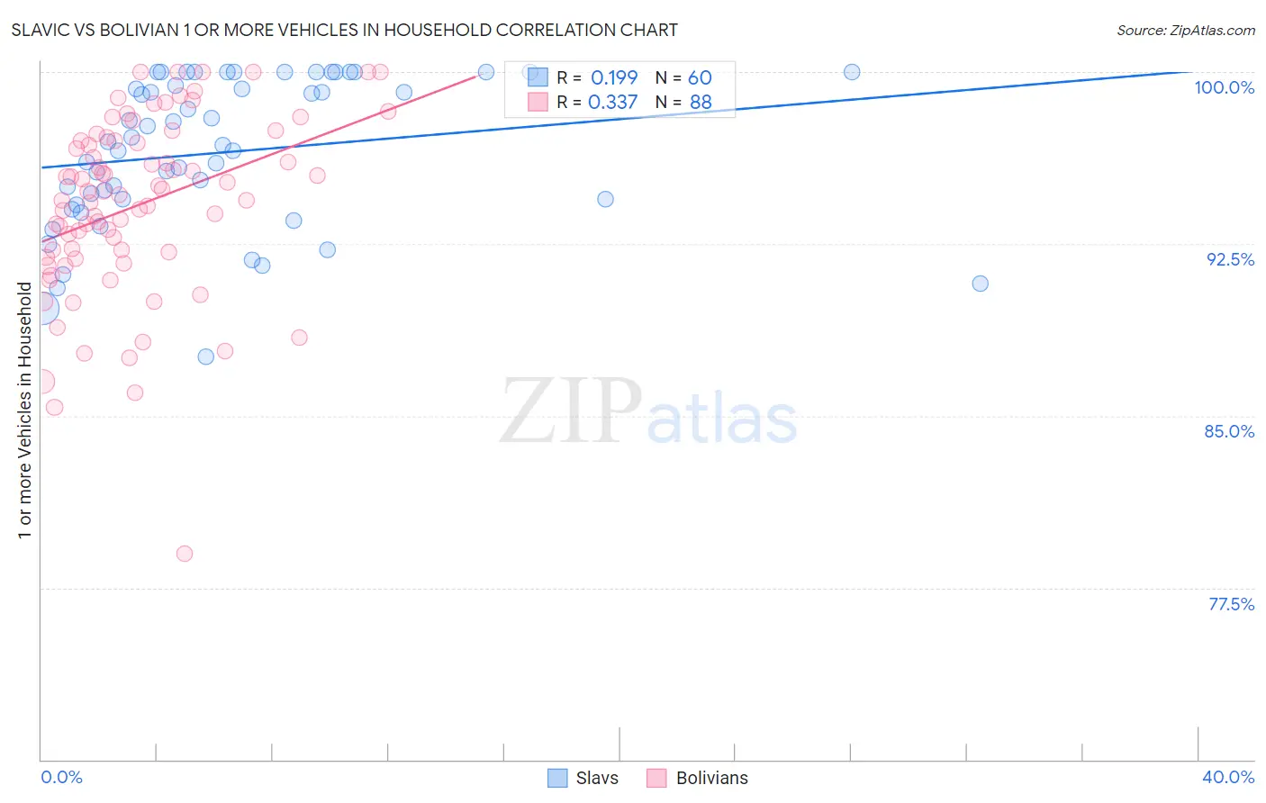 Slavic vs Bolivian 1 or more Vehicles in Household