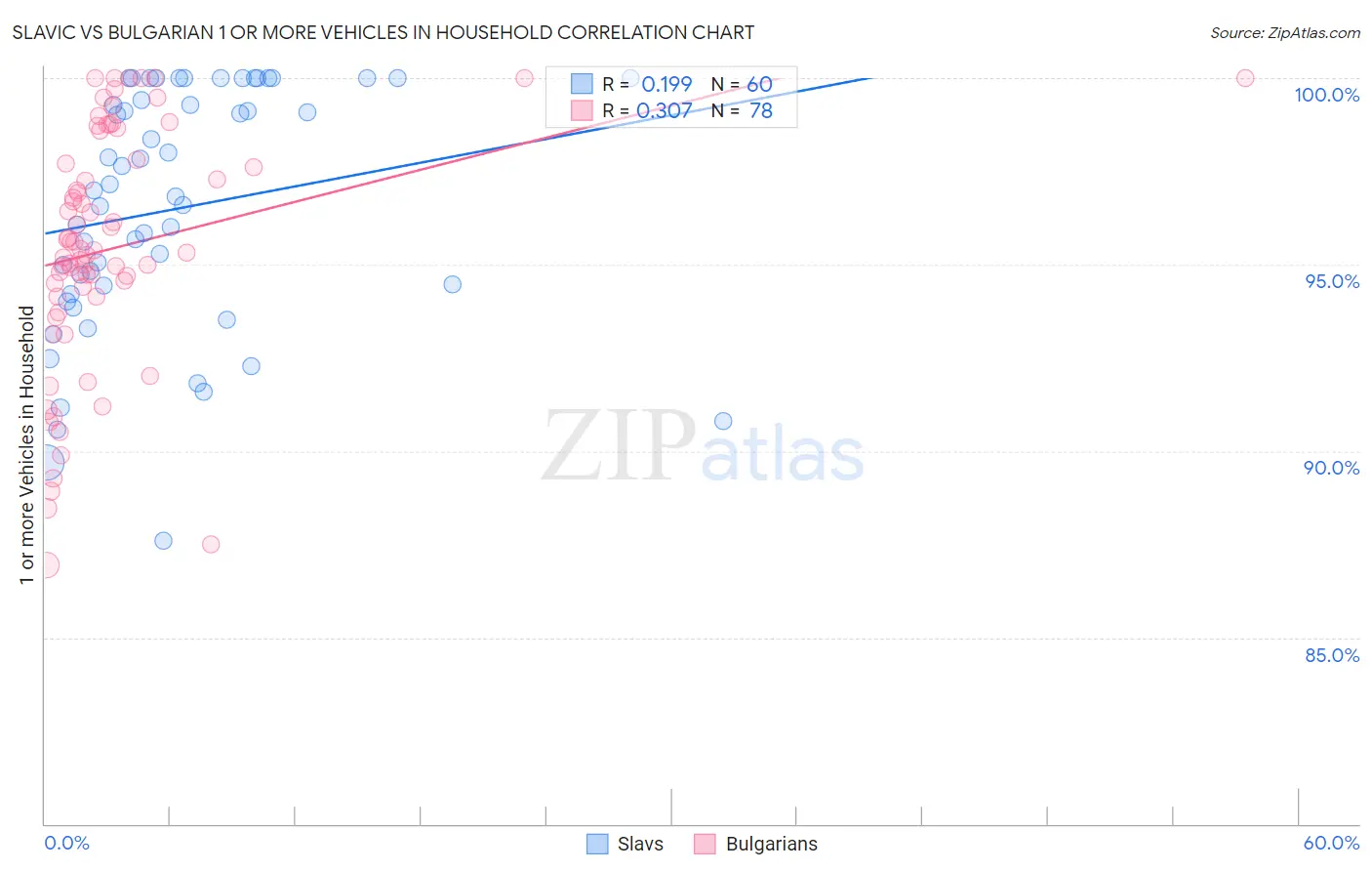 Slavic vs Bulgarian 1 or more Vehicles in Household