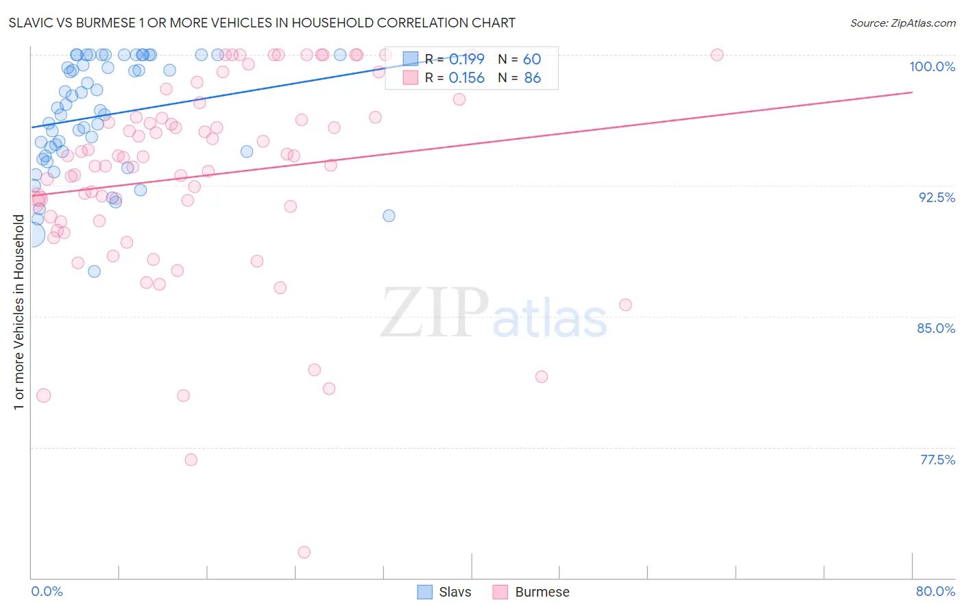 Slavic vs Burmese 1 or more Vehicles in Household