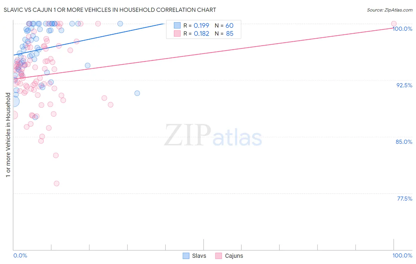 Slavic vs Cajun 1 or more Vehicles in Household