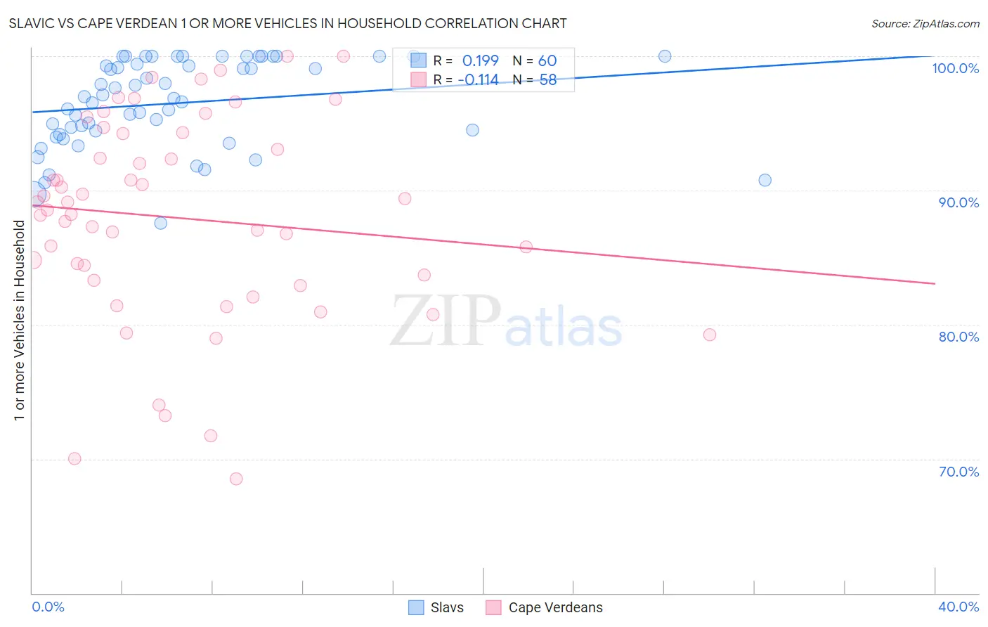 Slavic vs Cape Verdean 1 or more Vehicles in Household