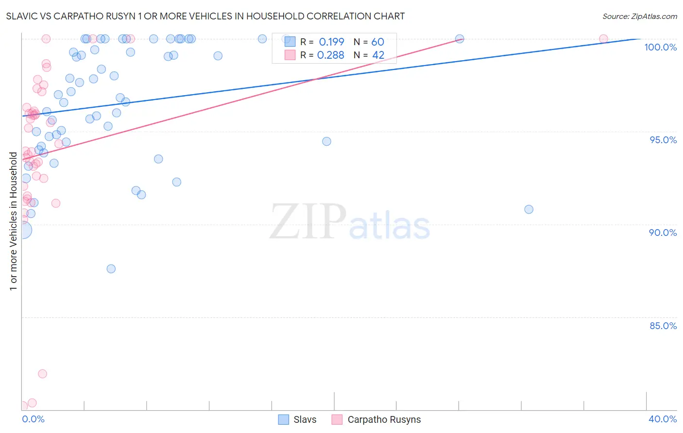 Slavic vs Carpatho Rusyn 1 or more Vehicles in Household