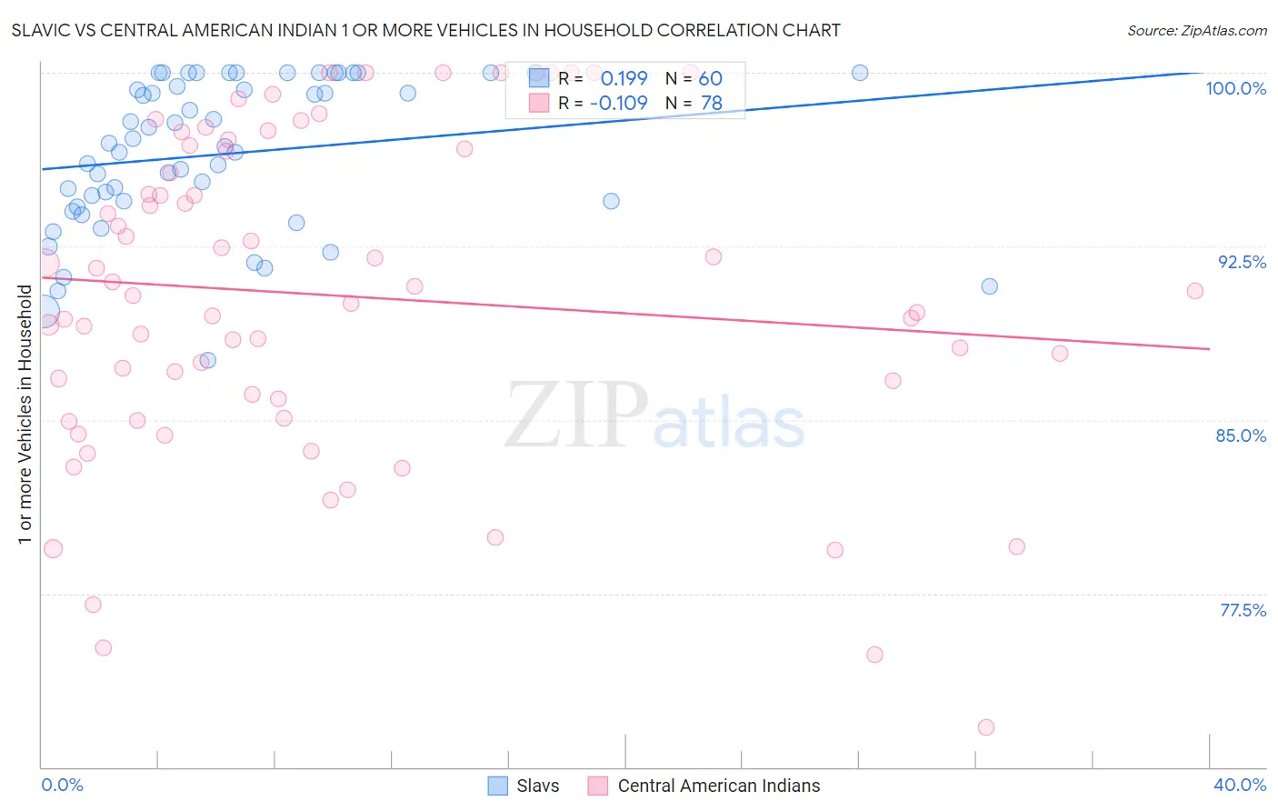 Slavic vs Central American Indian 1 or more Vehicles in Household