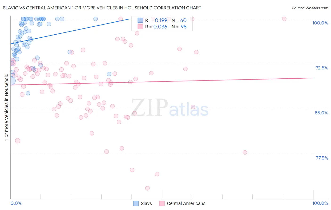 Slavic vs Central American 1 or more Vehicles in Household