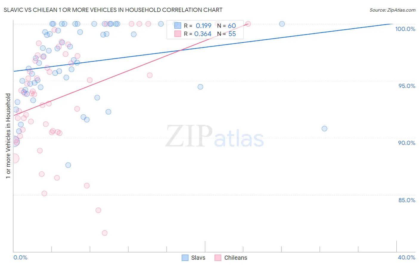 Slavic vs Chilean 1 or more Vehicles in Household