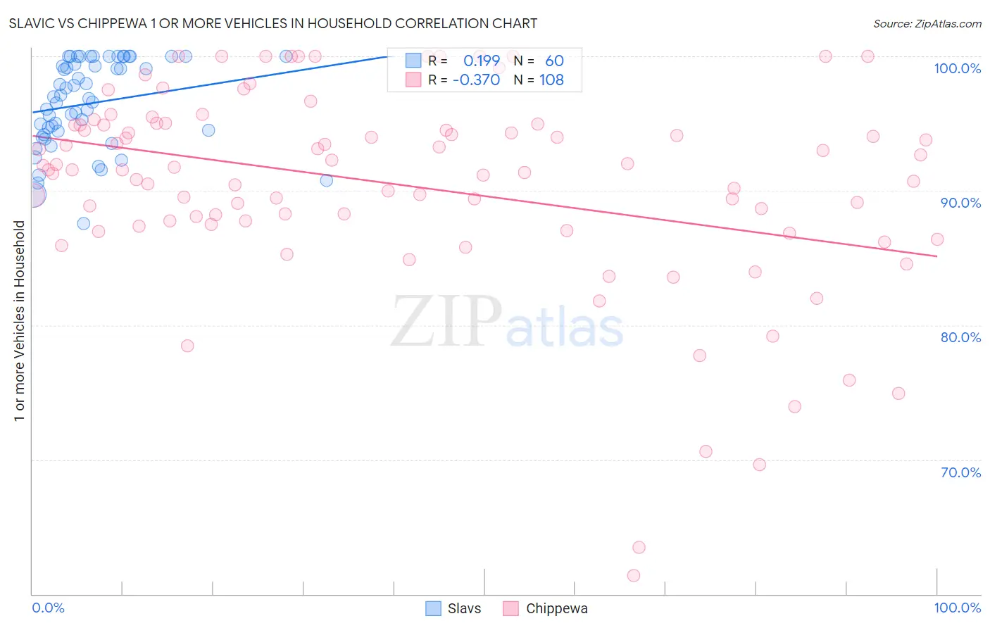 Slavic vs Chippewa 1 or more Vehicles in Household