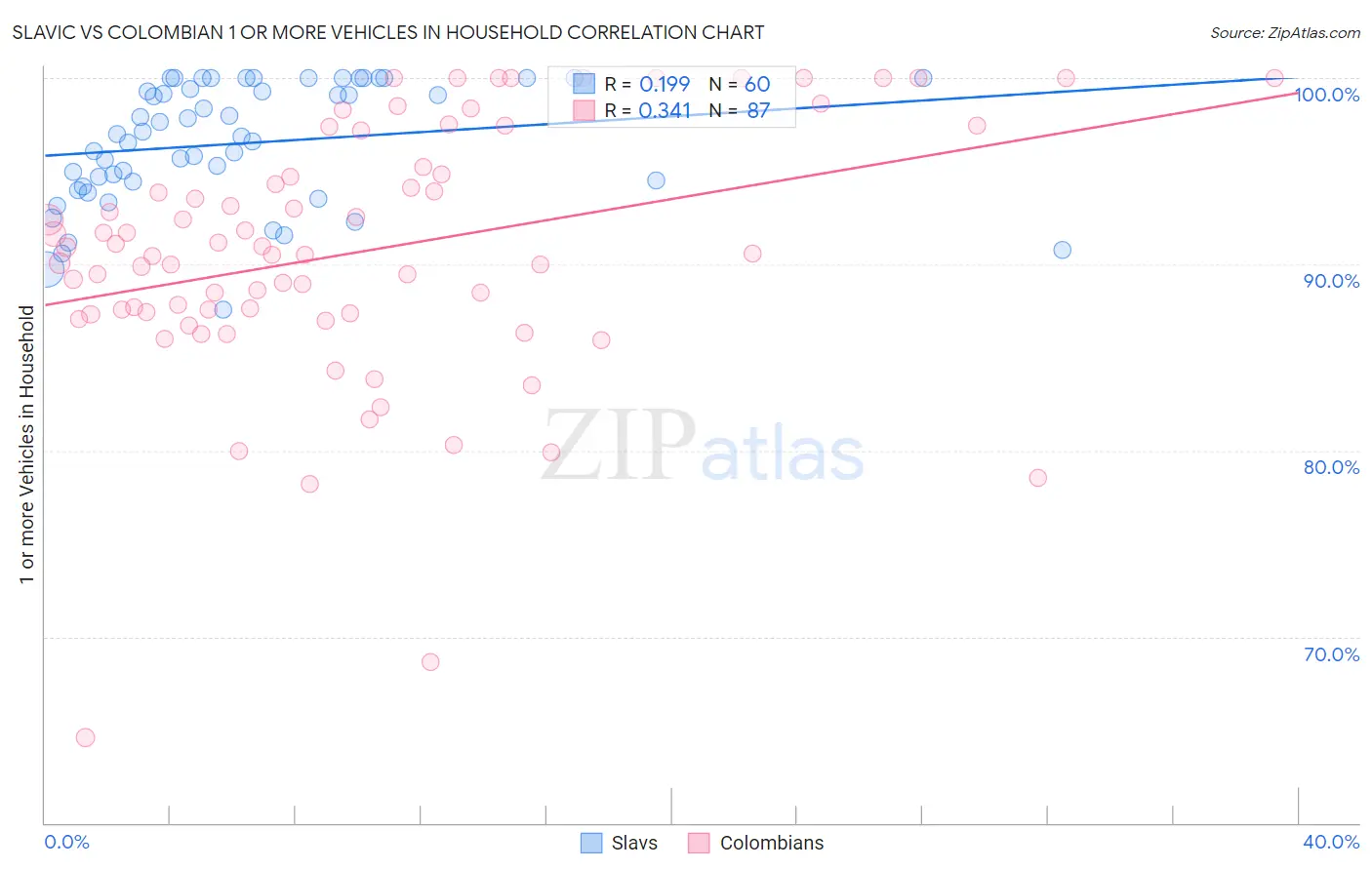 Slavic vs Colombian 1 or more Vehicles in Household