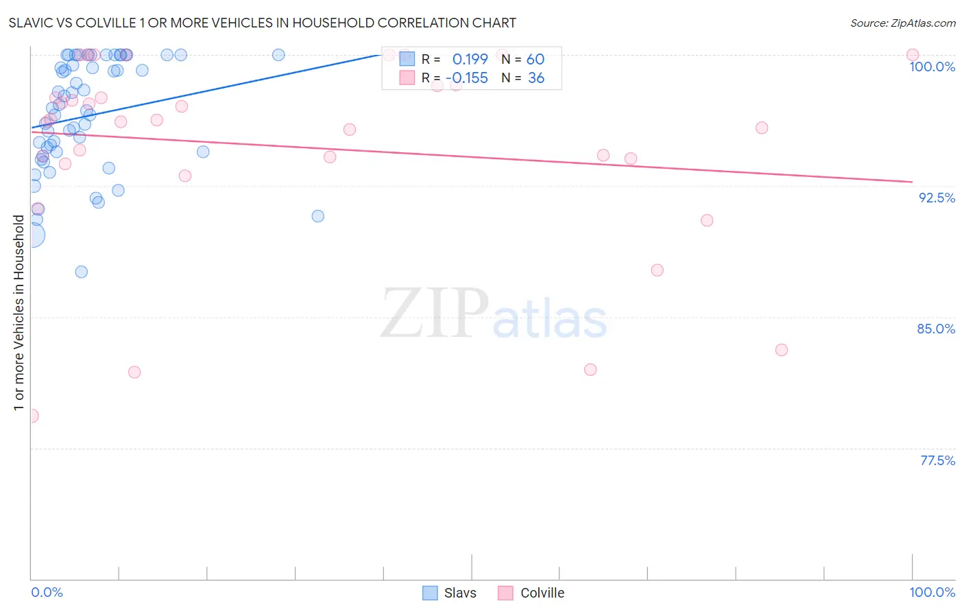 Slavic vs Colville 1 or more Vehicles in Household