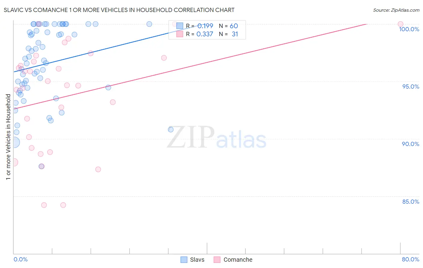 Slavic vs Comanche 1 or more Vehicles in Household