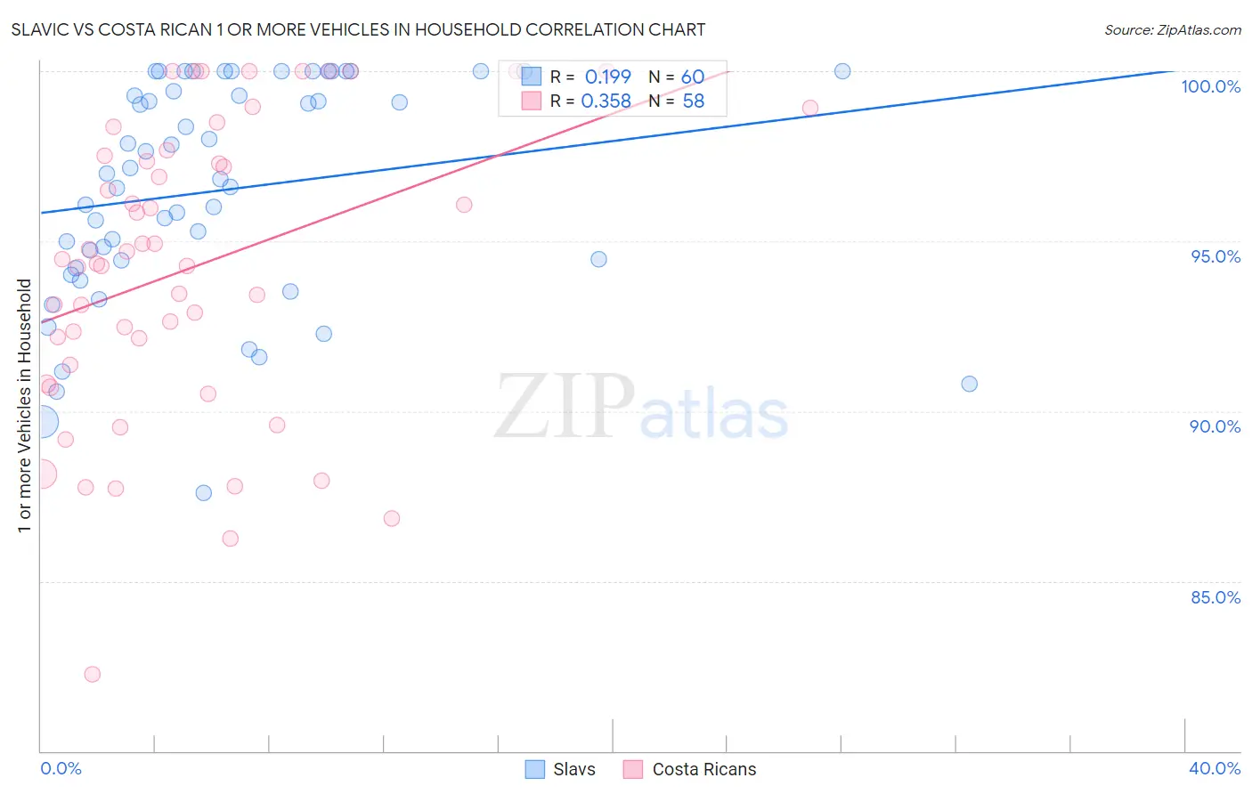 Slavic vs Costa Rican 1 or more Vehicles in Household