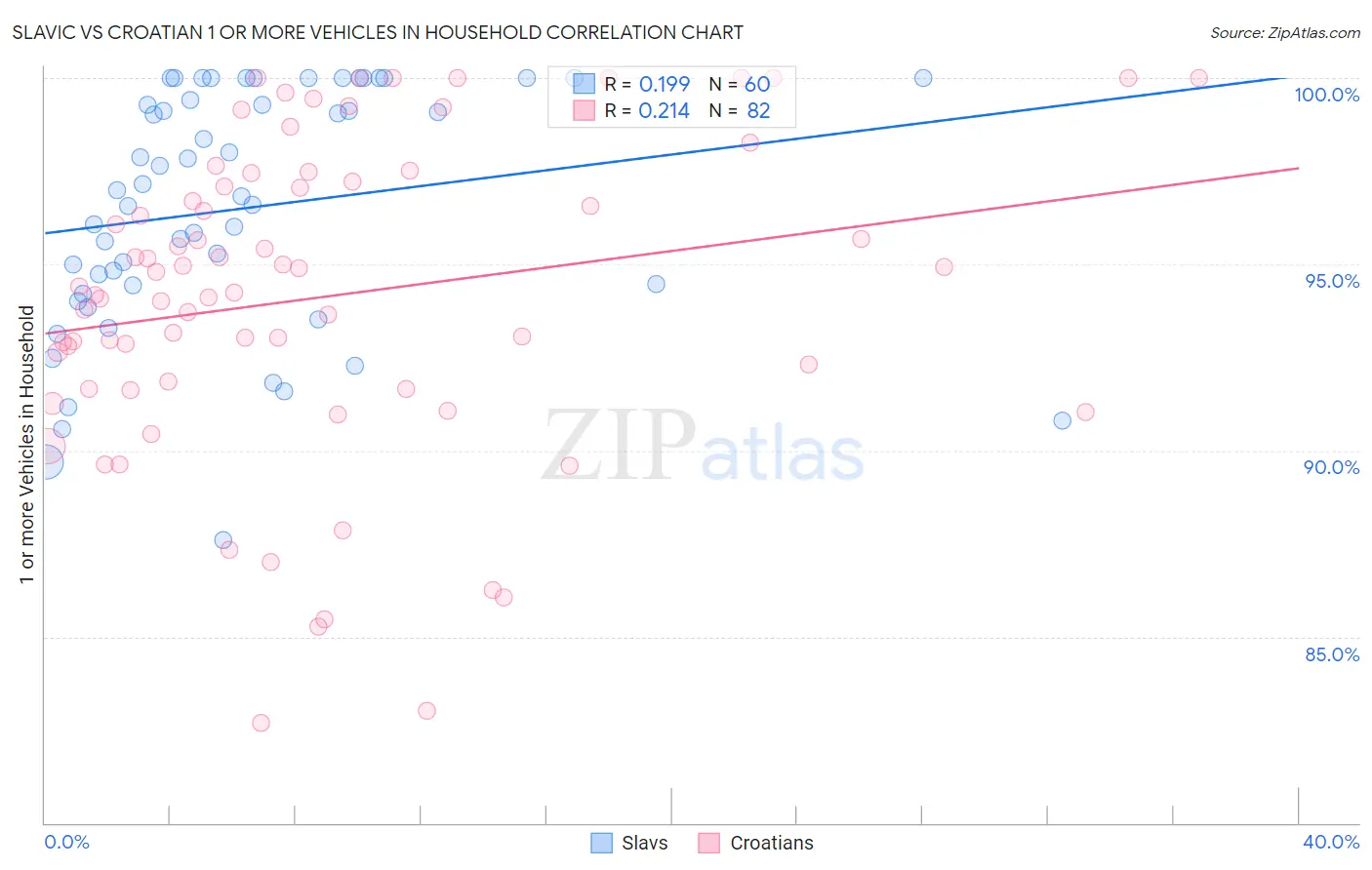 Slavic vs Croatian 1 or more Vehicles in Household