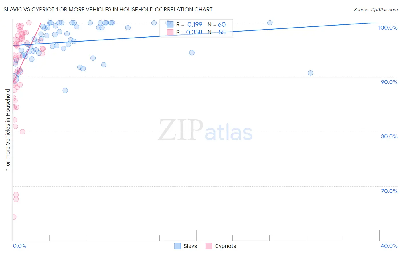 Slavic vs Cypriot 1 or more Vehicles in Household