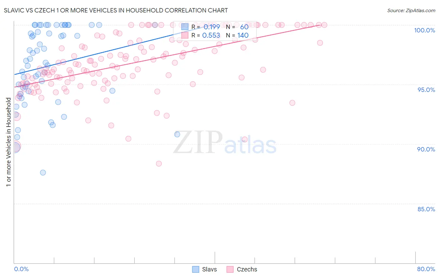 Slavic vs Czech 1 or more Vehicles in Household