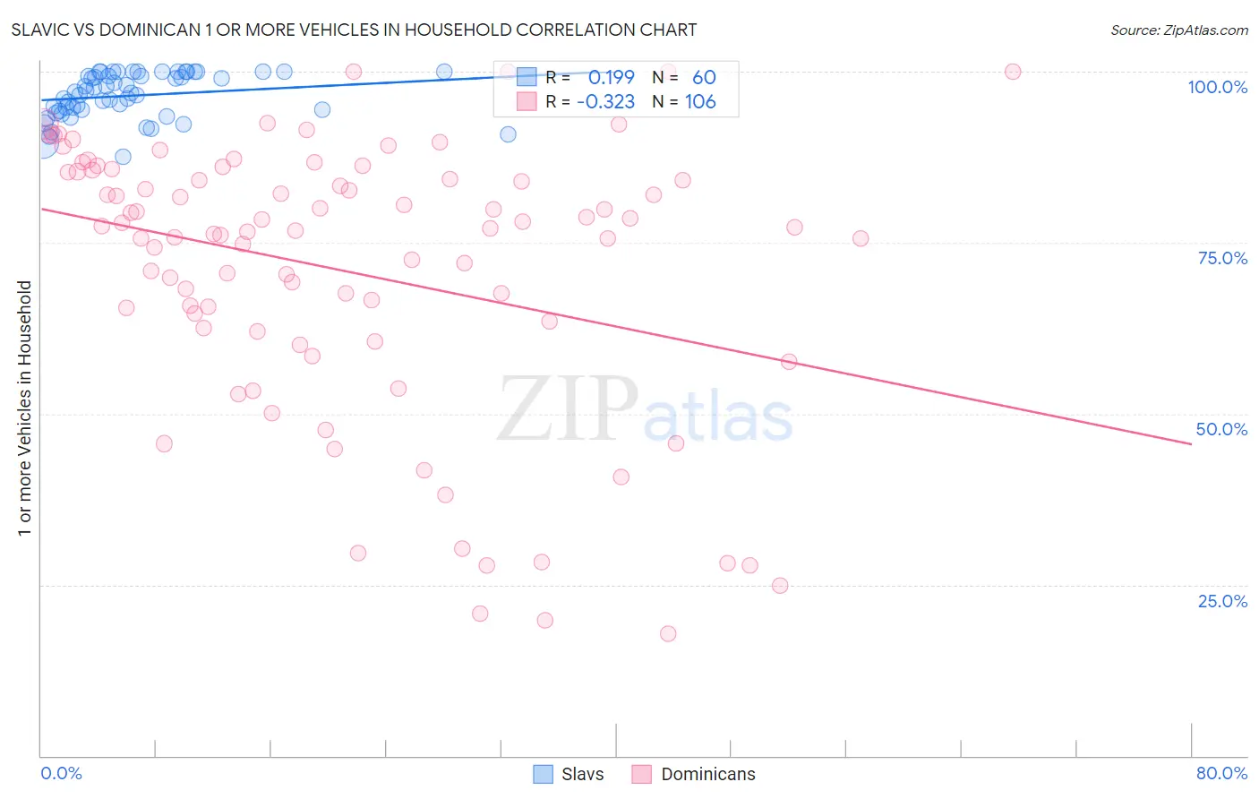 Slavic vs Dominican 1 or more Vehicles in Household