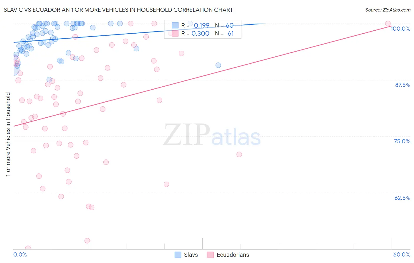 Slavic vs Ecuadorian 1 or more Vehicles in Household