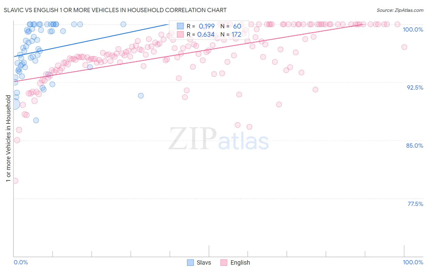Slavic vs English 1 or more Vehicles in Household