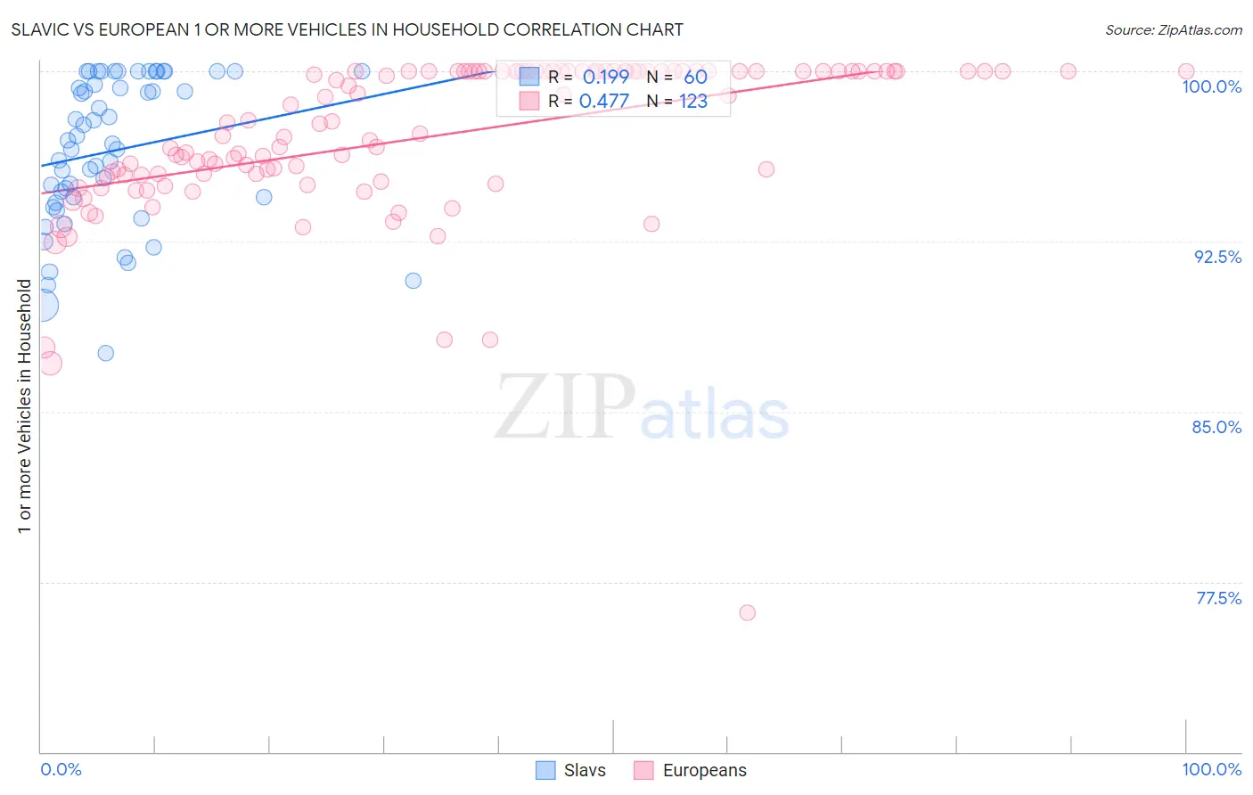 Slavic vs European 1 or more Vehicles in Household