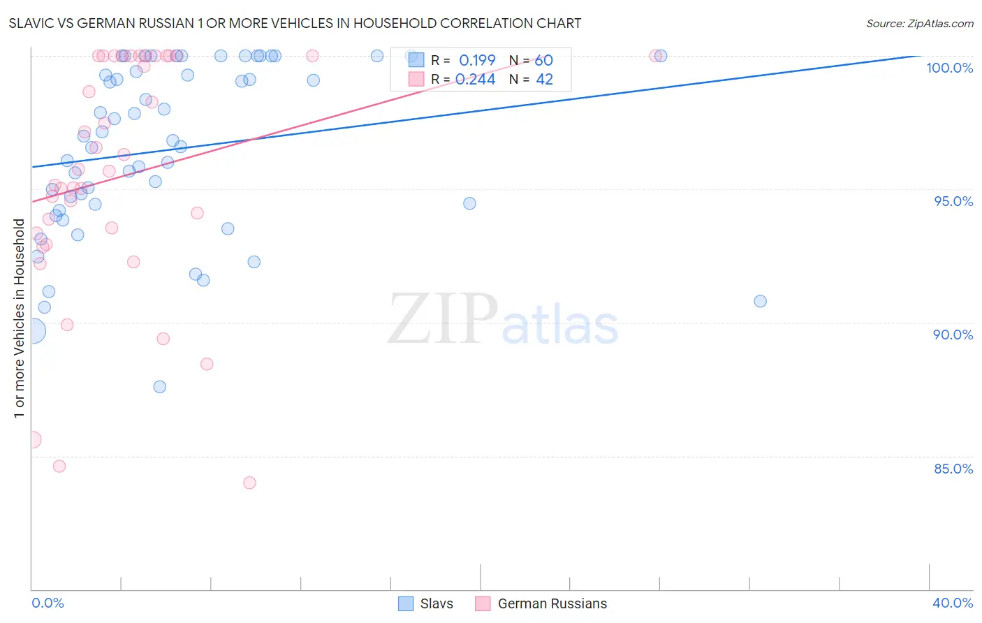 Slavic vs German Russian 1 or more Vehicles in Household