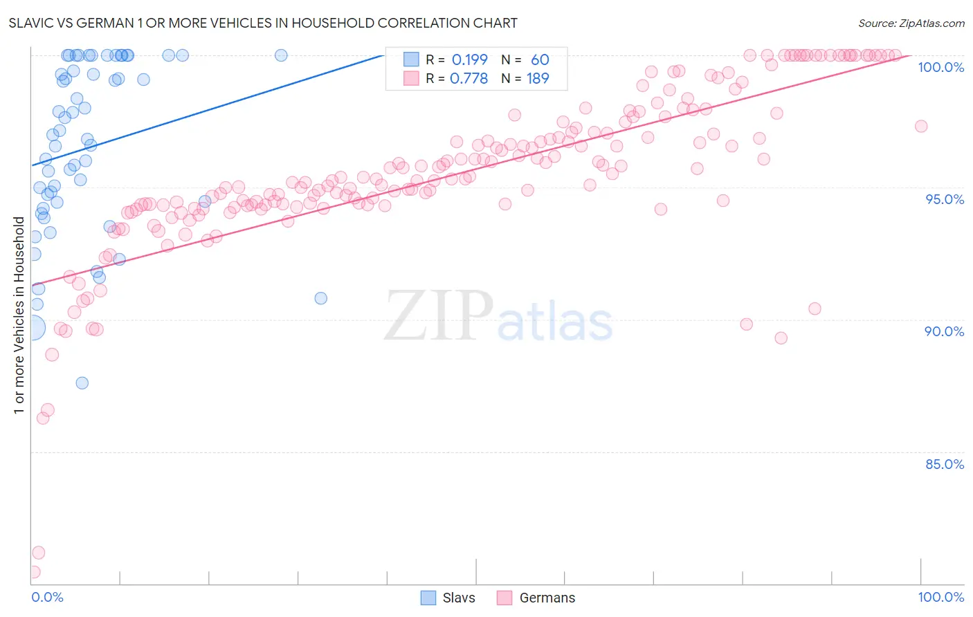 Slavic vs German 1 or more Vehicles in Household