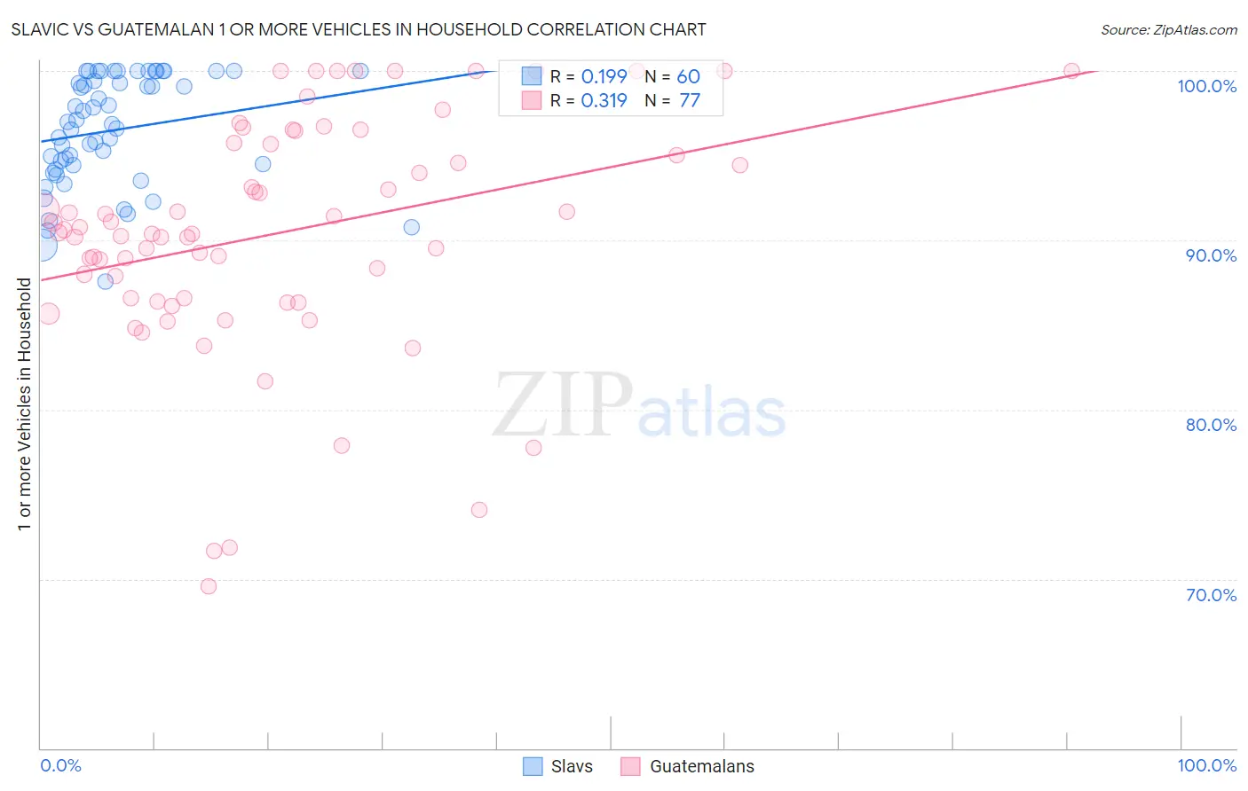 Slavic vs Guatemalan 1 or more Vehicles in Household