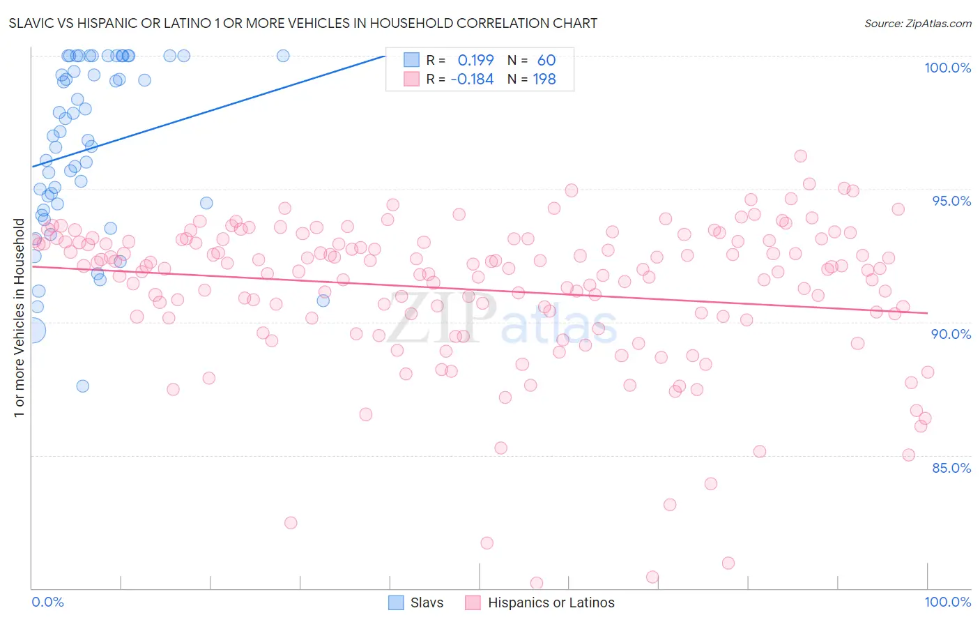 Slavic vs Hispanic or Latino 1 or more Vehicles in Household