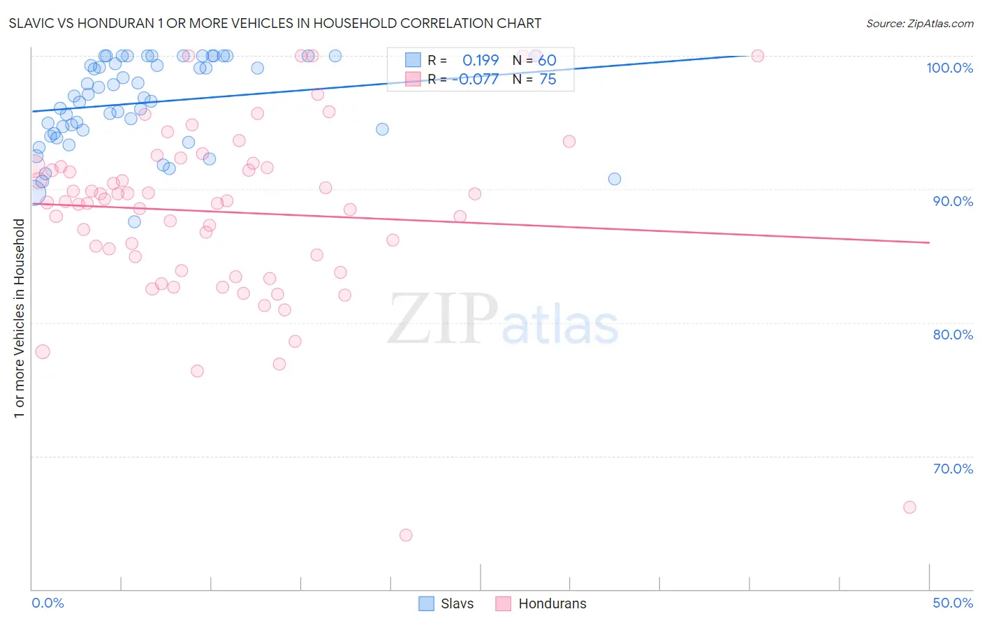 Slavic vs Honduran 1 or more Vehicles in Household