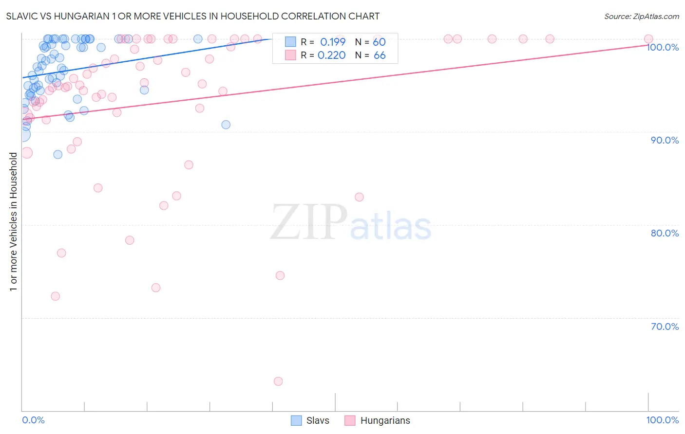 Slavic vs Hungarian 1 or more Vehicles in Household