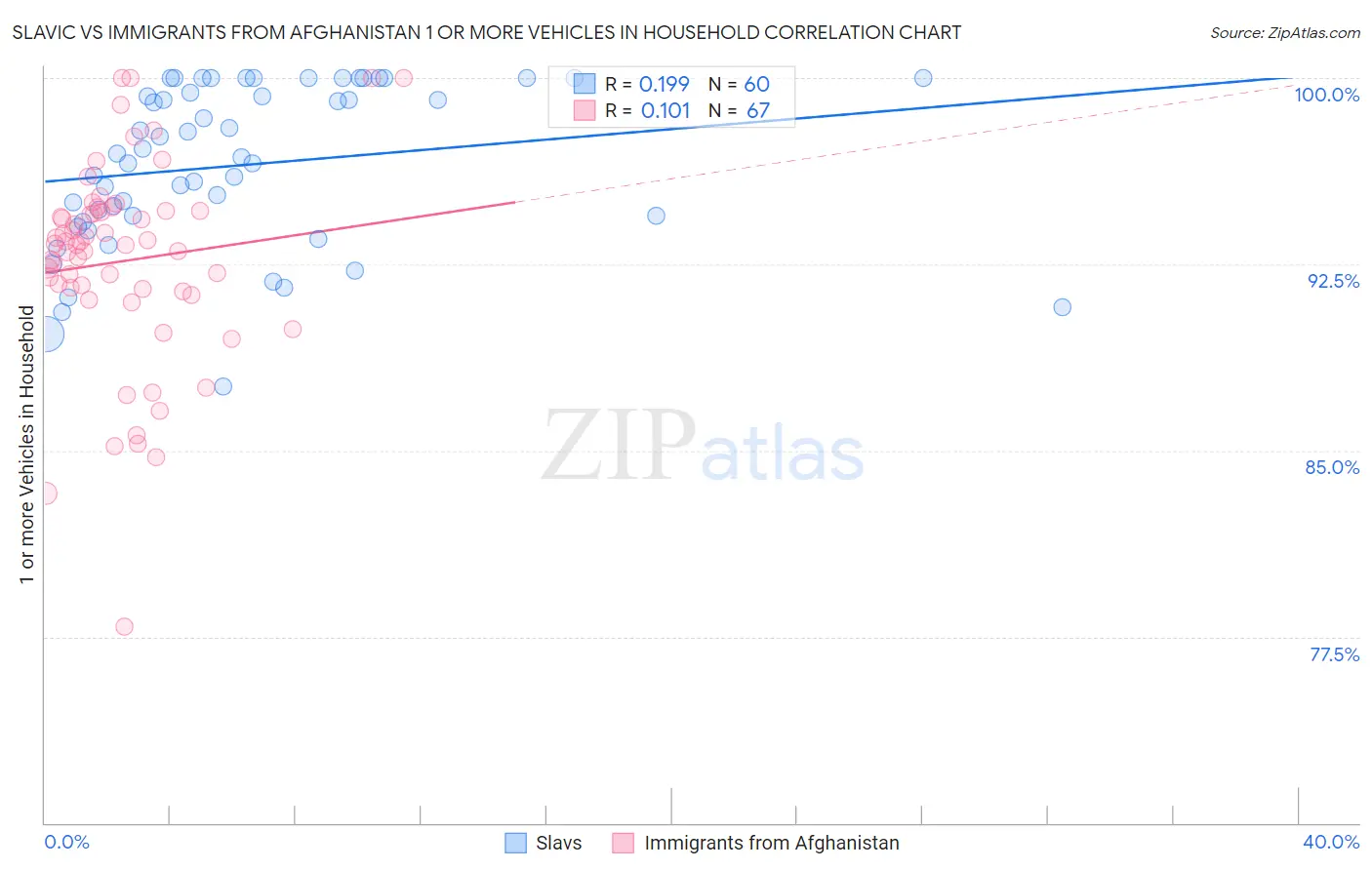 Slavic vs Immigrants from Afghanistan 1 or more Vehicles in Household
