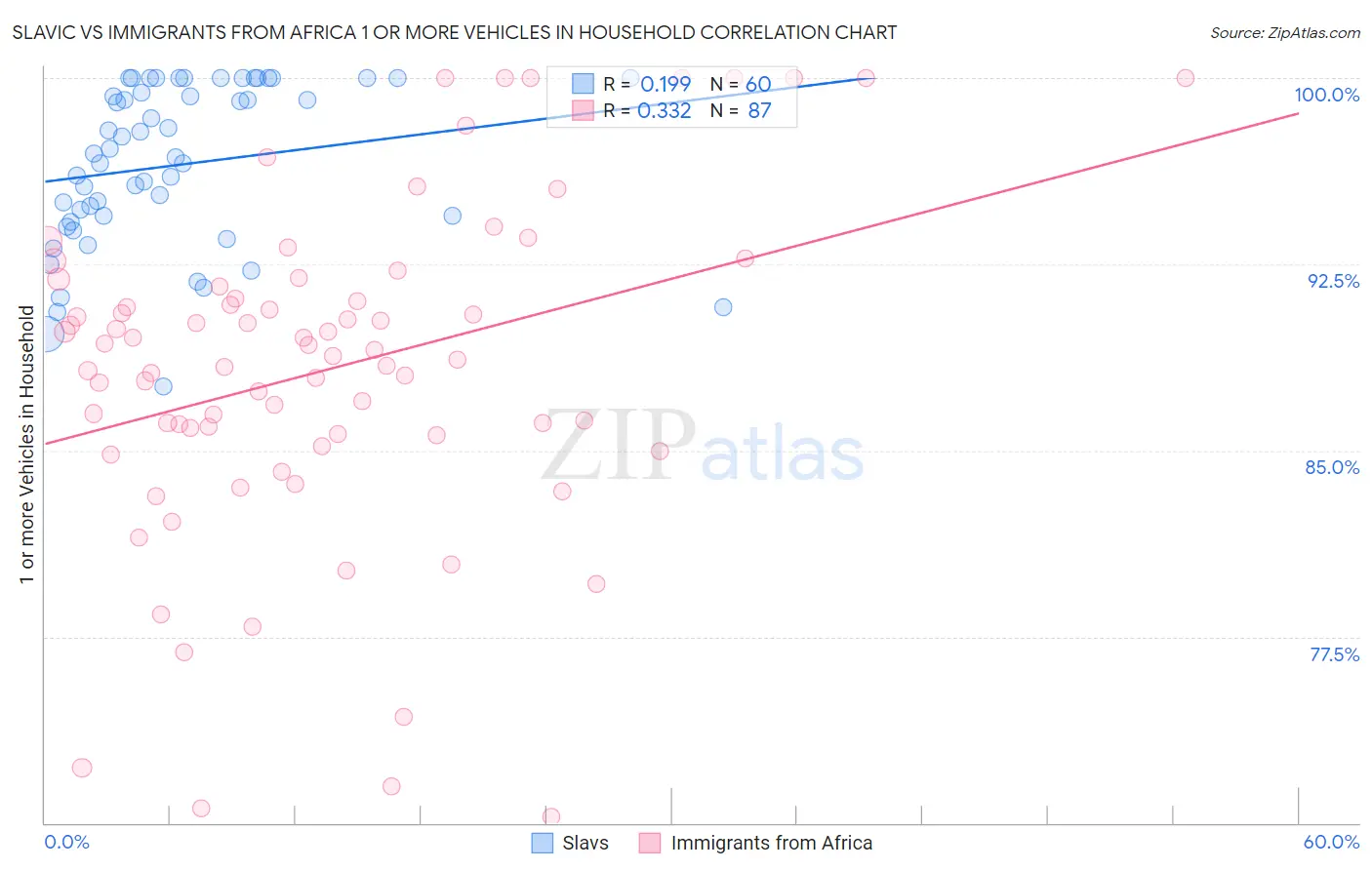 Slavic vs Immigrants from Africa 1 or more Vehicles in Household