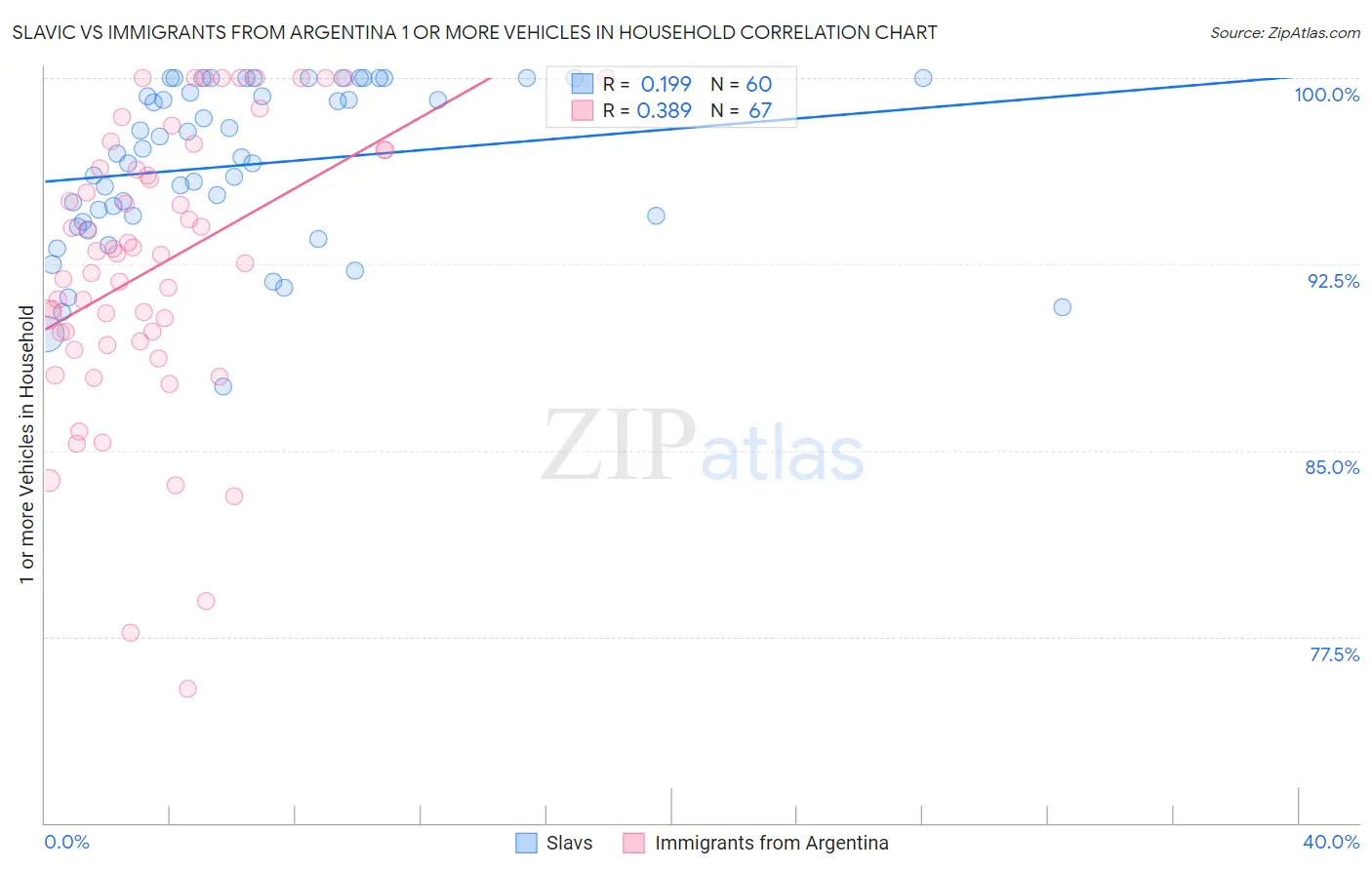 Slavic vs Immigrants from Argentina 1 or more Vehicles in Household